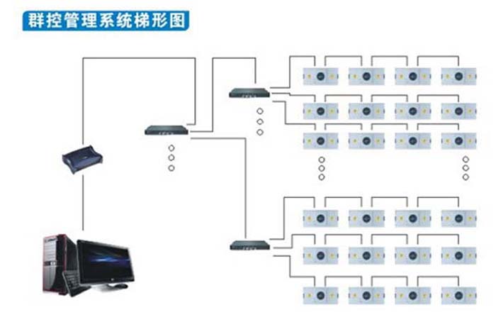 群控FFU(風(fēng)機過濾單元)可多組群控，將十臺，幾十臺FFU(風(fēng)機過濾單元)連接在一起