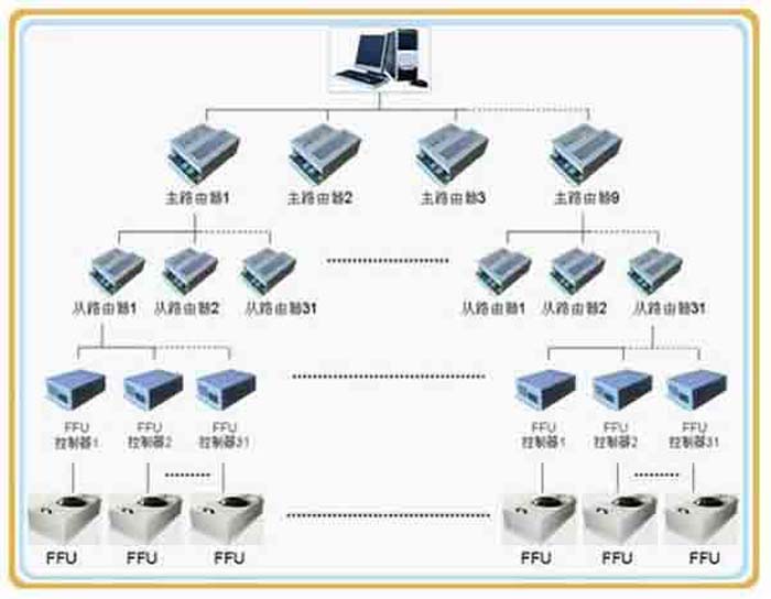 群控FFU，比普通FFU每天節(jié)約點。